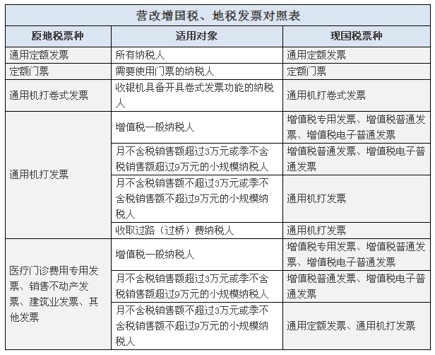 營(yíng)改,增,后,納稅人,應(yīng),使用,哪類,發(fā)票,營(yíng)改,