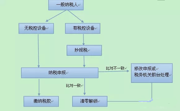 一般納稅人納稅申報(bào),泉州一般納稅人,一般納稅人